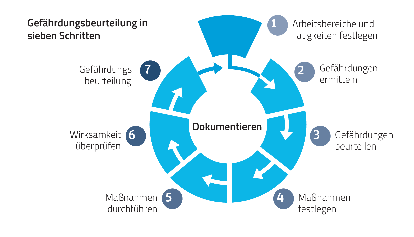 Gefährdungsbeurteilung